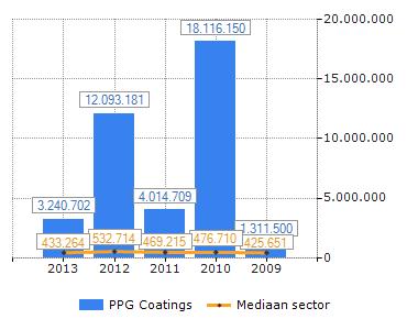 Cashflow Gemiddeld aantal