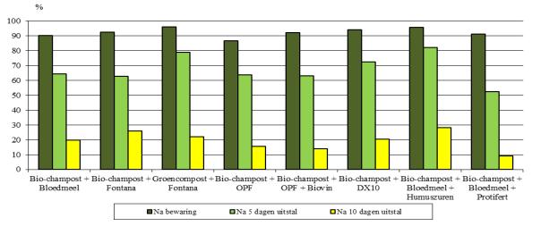 Figuur 7: Evolutie van het aandeel groene peren in januari 217 Figuur 8: Achtergrondkleur na 1 dagen uitstal in januari 217 Blad- en