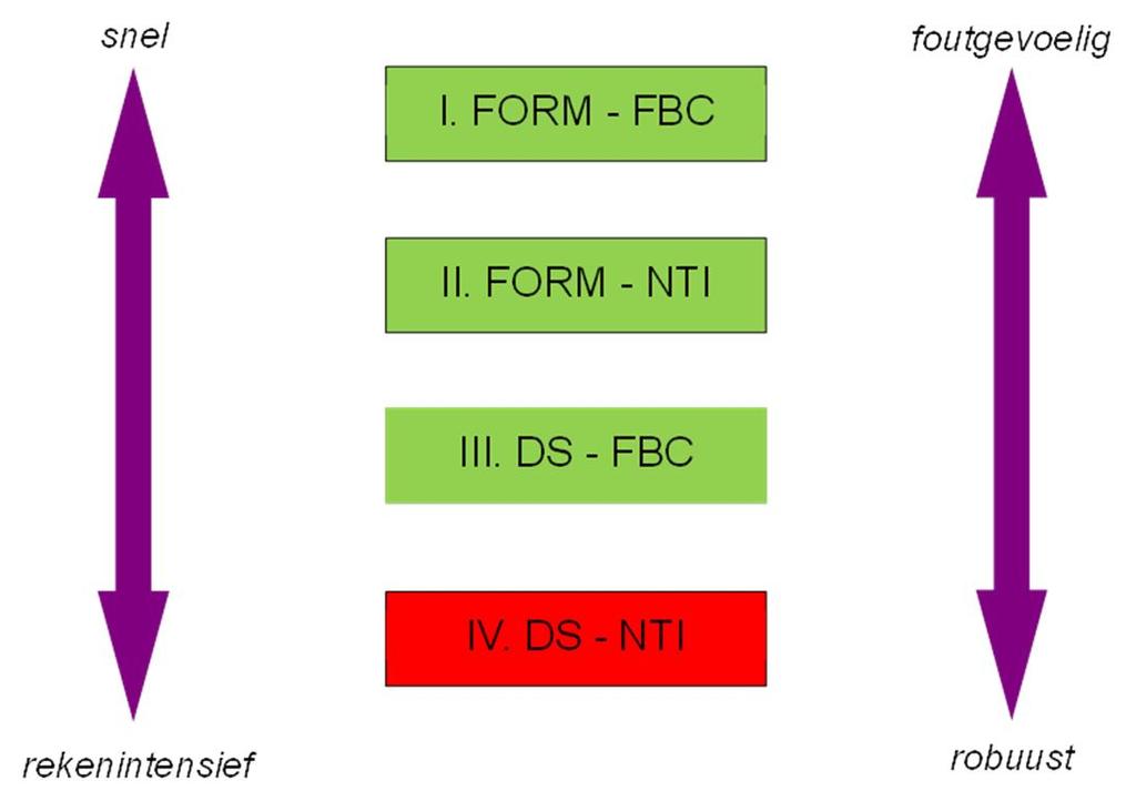 FORM-FBC 10. Dit is een FORM berekening in combinatie met de tijdsintegratiemethode FBC.