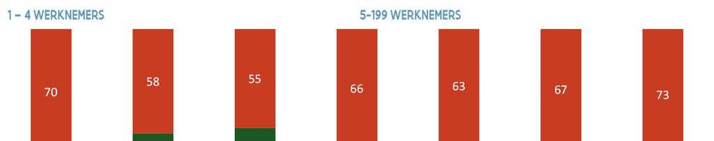 Kennis steun na audit Dalende trend bij de bedrijven met 5-199 werknemers.