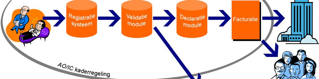 1 Inleiding In dit document vindt u specificaties betreffende de inhoudelijke definities en het procesmodel van de DBC registratie en validatie in de GGZ.