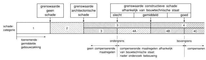verbinding, de beddingsstijfheid van de palen en de horizontale normaalstijfheid van de constructie.