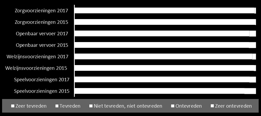 Aanbod en nabijheid van voorzieningen 2017-2015 Bewoners zijn tevreden over de nabijheid van winkels en basisonderwijs Tevredenheid over de nabijheid van voorzieningen 2017-2015, 2017 n=1573-1585;