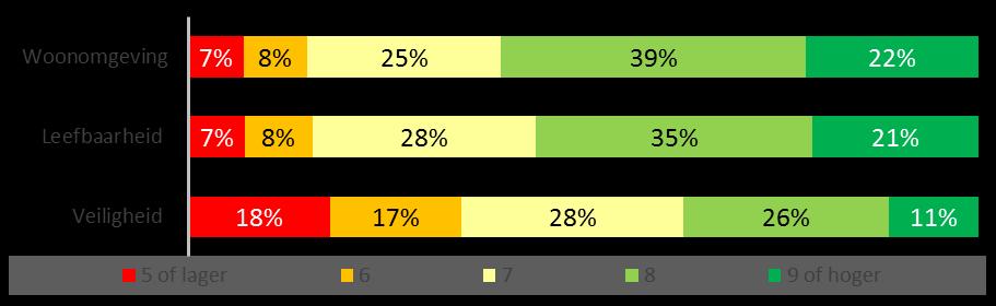 Woonplezier 84% van de Zeistenaren vindt het prettig om in zijn/haar buurt te wonen (7 of hoger) De bewoners zijn over het algemeen zeer tevreden over het wonen in Zeist.