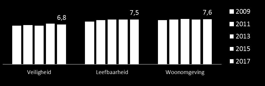 Voor de woonomgeving en de leefbaarheid in de buurt is dat 15%. Inwoners van Brugakker beoordelen de buurt en de leefbaarheid hoger dan in 2015.