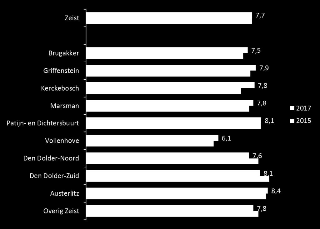 Rapportcijfer woonplezier Inwoners van Vollenhove beoordelen hun woonpret het laagste Zeistenaren beoordelen de buurt waar zij wonen gemiddeld met een 7,7.