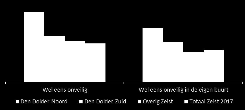 De cijfers vóór en ná 9 oktober 2017 (2) Inwoners van Den Dolder-Noord voelen zich vaker onveilig dan andere inwoners Onveiligheidsgevoelens (vaak/soms) vóór 9 Oktober 2017, totaal 2017 n=1501-1503;