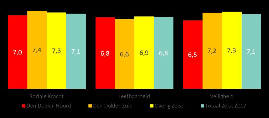 Ook hierbij kan er invloed zijn van de zaak Anne Faber. Vergelijking van de uitkomsten vóór en na 9 oktober laat echter zien dat de verschillen op de totaalscore voor Sociale Kracht niet groot zijn.