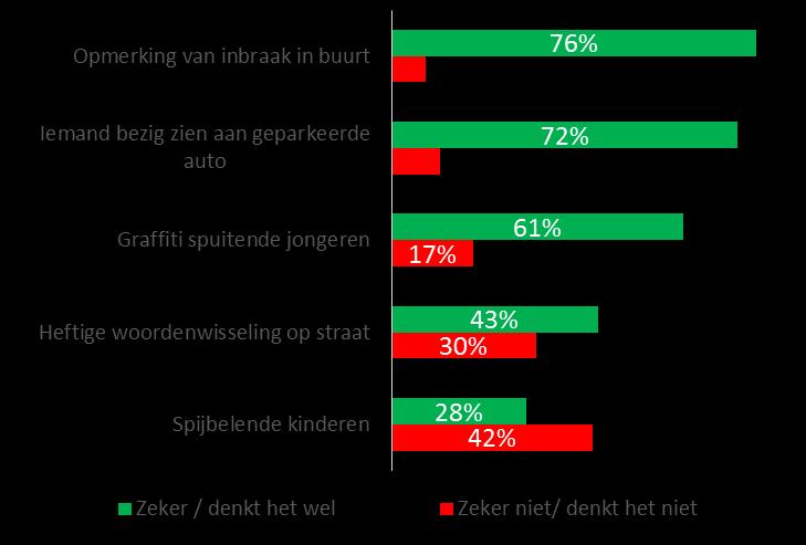 Ingrijpen bij voorvallen Meer dan drie kwart komt in actie wanneer zij een inbraak zien bij een huis of een auto in de buurt Mate waarin Zeistenaren zelf denken iets te doen wanneer deze voorvallen