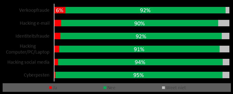 Ook geven veel mensen aan zich zorgen te maken over de toekomst van hun kinderen (56%), een conflict tussen groepen bewoners (48%) en mensen met extreme of radicale overtuigingen (47%).