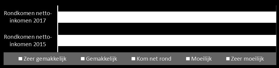 aandeel Zeistenaren dat (zeer) makkelijk kan rond komen van het netto-inkomen is gestegen (van 75% naar 85%) vergeleken met 2015.