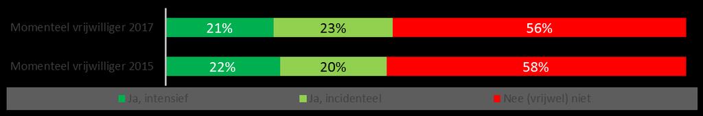 Vrijwilligerswerk Bijna de helft van de Zeistenaren is actief als vrijwilliger, met name bij sportverenigingen Vrijwilligerswerk onder Zeistenaren afgelopen jaar 2017-2015, 2017 n=1443; 2015 n=1552