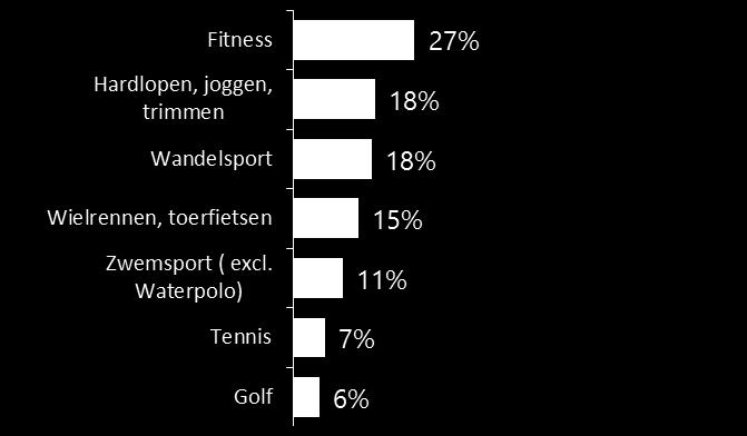 Sportactiviteiten Drie kwart van de Zeistenaren heeft het afgelopen jaar tenminste één sport beoefend Meest beoefende sporten door
