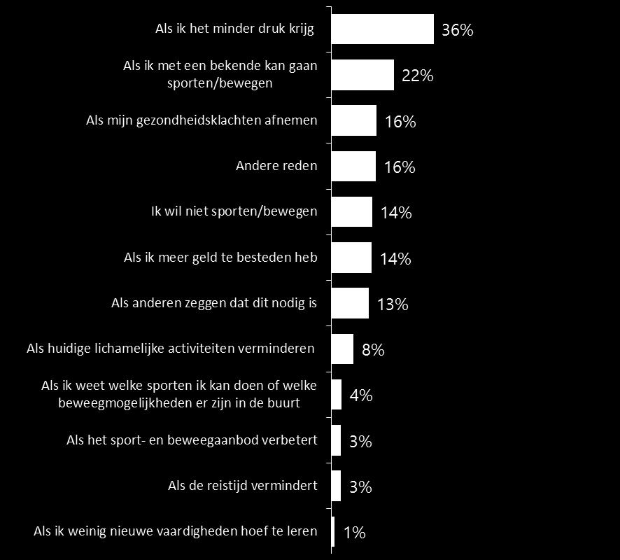 Het motiveren van sporten Zeistenaren zouden meer gaan bewegen als zij het minder druk zouden krijgen Mate van stimulatie om sport-, spel- en recreatieve