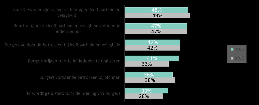 De gemeente Ongeveer de helft van de buurtbewoners is tevreden over de mate waarin zij door de gemeente betrokken worden Mate waarin Zeistenaren het (helemaal) eens zijn met de volgende stellingen