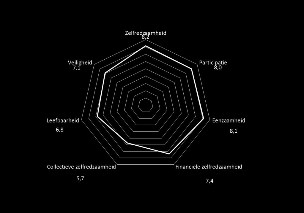 Sociale kracht Op basis van de scores op de zes indicatoren kan een totaalscore worden berekend voor de sociale kracht van burgers. In 2017 scoort Zeist een 7,4 op de totale sociale kracht.