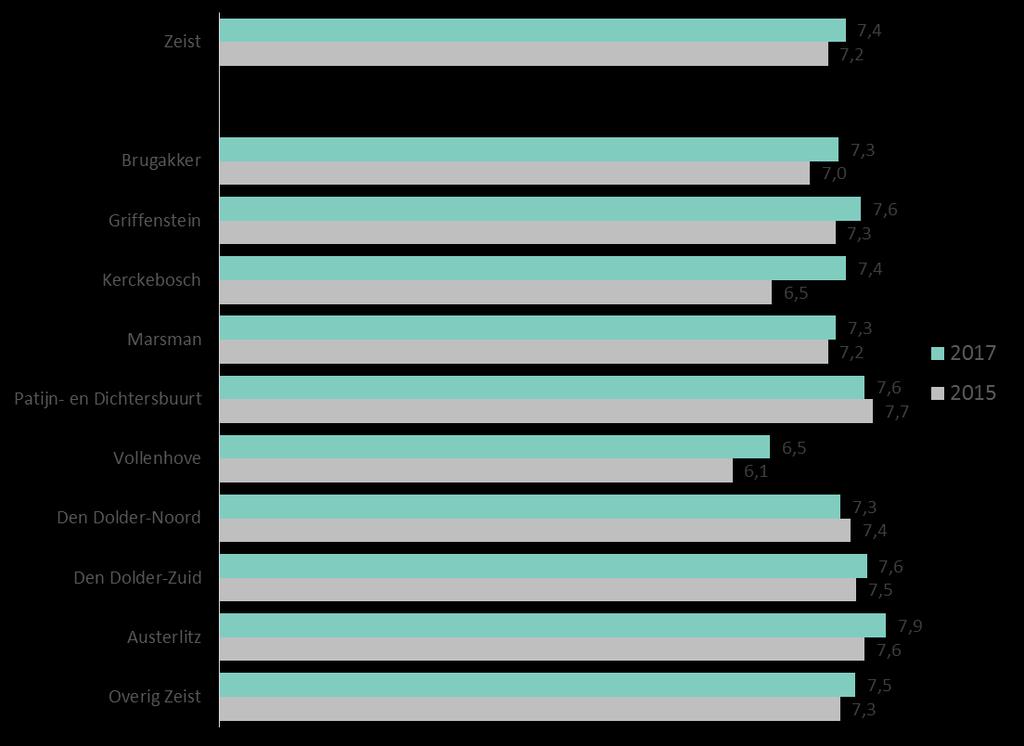 Sociale Kracht De Sociale Kracht is het hoogste in Kerckebosch (7,4), Griffenstein (7.6), Patijn- en Dichtersbuurt (7,6) en Austerlitz (7,9) Het laagst is de sociale kracht in Vollenhove (6,5).