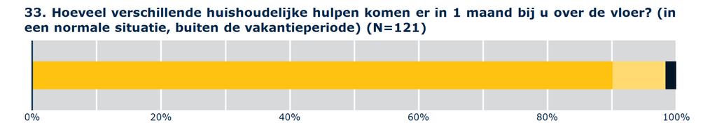 GRAFISCHE RAPPORTAGE OVERIGE VRAGEN Betrouwbaarheid Aantal Huidige uitmeting spraken 1 persoon 109 90,1% 2 personen 10 8,3% 3-4 personen 0 0,0% 5 of meer personen 2 1,7% Algemeen oordeel over de hulp