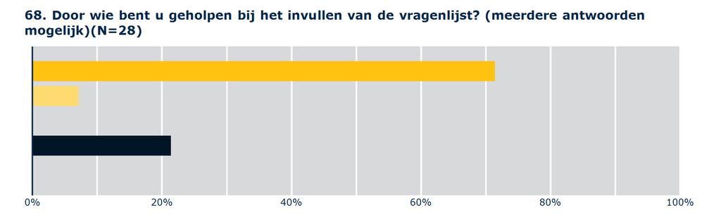 GRAFISCHE RAPPORTAGE OVERIGE VRAGEN Aantal Huidige uitmeting spraken Nee 105 80,2% Ja 26 19,8% Aantal Huidige uitmeting spraken Door mijn