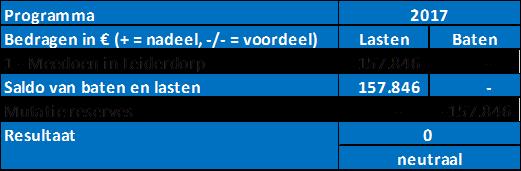 keer af te schrijven en deze kosten te dekken uit de algemene reserve, en daartoe onderstaande begrotingswijziging vast te stellen: 7.