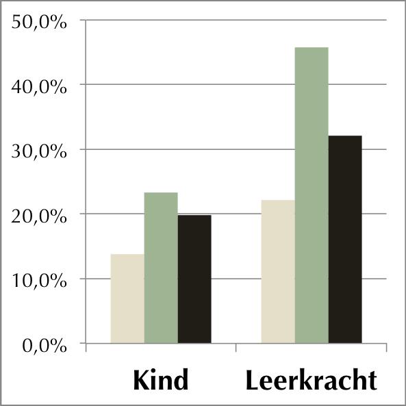 Psychische problemen (SDQ) Nederlands (n=702/644) Emotionele problemen Marokkaans-NL ( n=404/358) Turks-NL