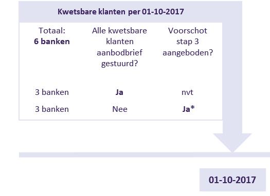 Voorschotten * Twee banken zijn niet in staat geweest om al hun kwetsbare MKB-klanten uiterlijk 30 september 2017 een brief met een aanbod voor een voorschot ter hoogte van 100% van de
