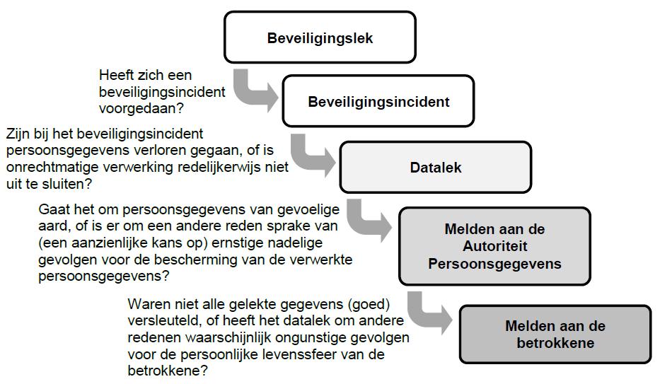 Beslisboom: wanneer moet je een melding maken en waar? 1.