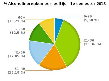 VERKEERSINBREUKEN (autosnelwegen inbegrepen) : PROFILERING Aantal inbreuken alcohol per