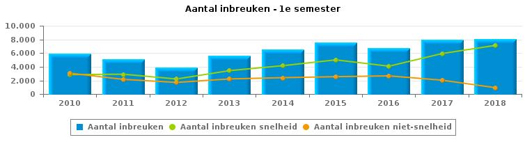 VERKEERSINBREUKEN (autosnelwegen inbegrepen) : ALGEMEEN OVERZICHT Vergelijking 1e semester 2010-2018 2010 2011 2012