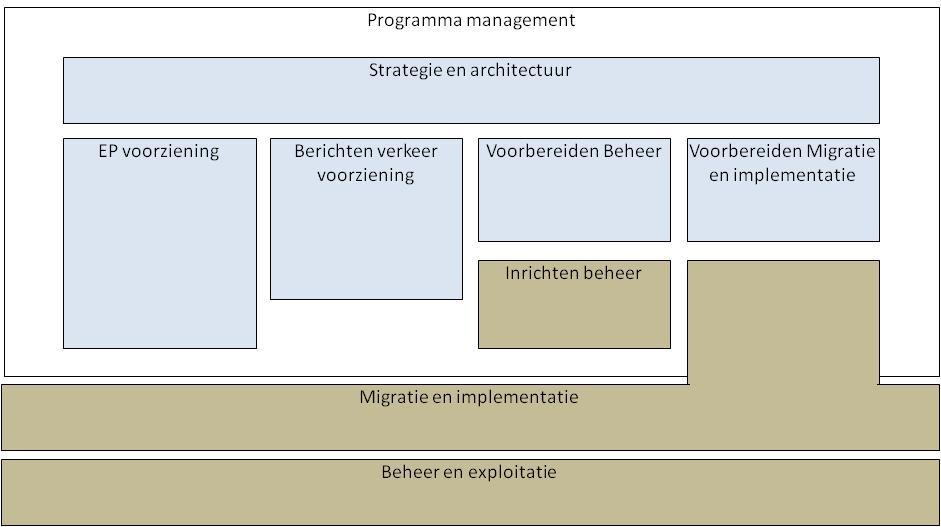 Aanpak en fasering Fasering (maand/jaar) Strategie en architectuur(12/09) Specificeren en voorbereiden (02/10) Beschrijvend document (04/10) Beoordelen (06/10) Grijs = lijn, Wit = programma EBF 1.