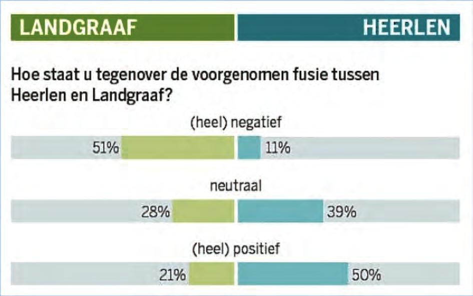 5.2. Maatschappelijk: de inwoners van Landgraaf zijn fel tegen een fusie met Heerlen gekeerd Ook maatschappelijk bestaat groot verzet tegen een fusie van Landgraaf en Heerlen.