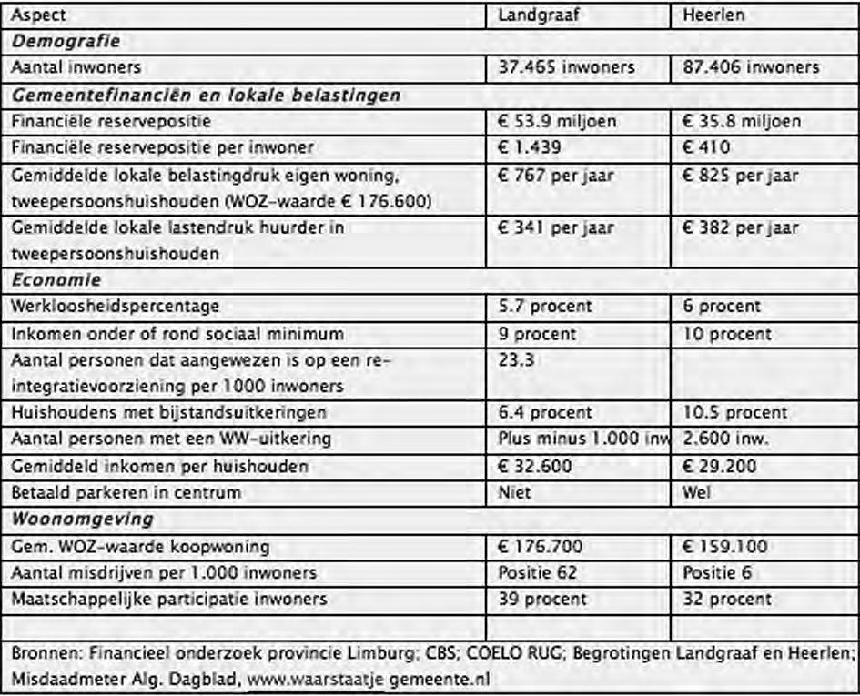 Figuur: Vergelijking van twee gemeenten, per 2016 Bronnen: Financieel onderzoek provincie Limburg; CBS; COELO RUG; Begrotingen Landgraaf en Heerlen; Misdaadmeter Alg. Dagblad, www.