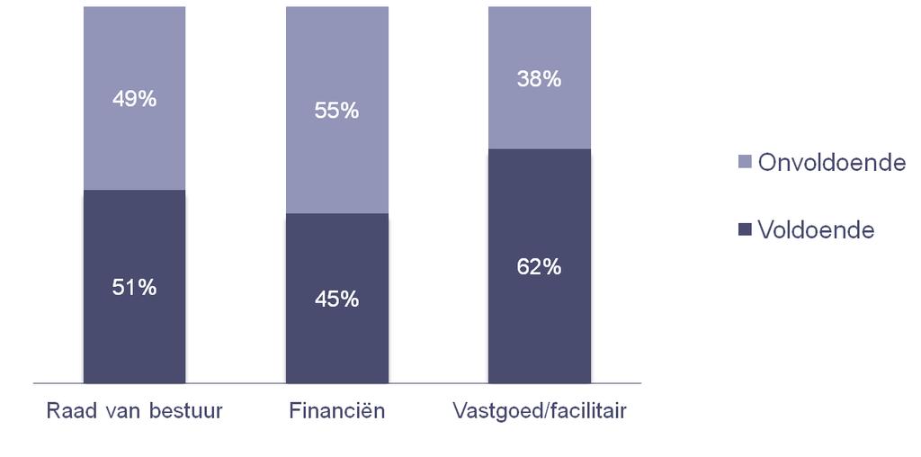 Onder de optie 'anders, namelijk' gaven respondenten aan dat de investering werd uitgesteld vanwege naderende nieuwbouw of vanwege onvoldoende bewustzijn binnen de organisatie.