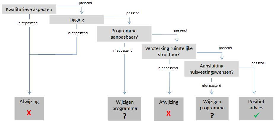 Naar een actualisatie van de regionale kantorenstrategie Holland Rijnland 6 Voorbeeld: Afwegingskader voor transformatie van kantoorruimte Om in de toekomst initiatieven te kunnen beoordelen, hebben