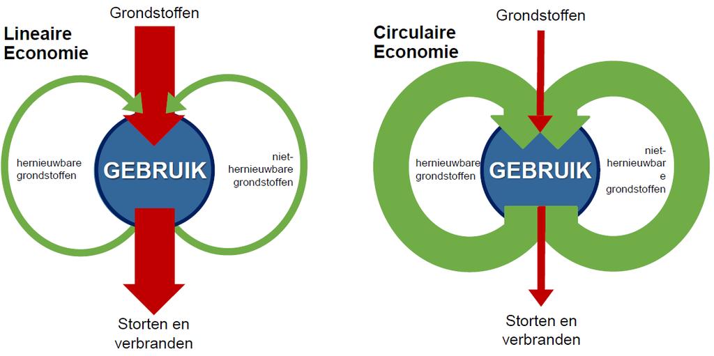 Circulaire economie (CE) Doel CE: Loskoppelen