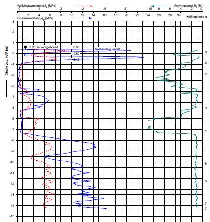 4.2 Grondonderzoek Er zijn langs het tracé 9 sonderingen genomen: DKM1 t/m 9. (Ref. [5]) Ophaalbrug Deel 2 (DKM3) Deel 3 (DKM8) Zie hierboven de locatie van de sonderingen incl.