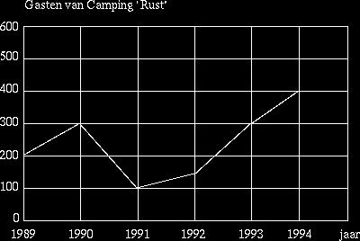 5.0 Voorkennis Er zijn verschillende manieren om gegevens op een grafische wijze weer te geven: 3.