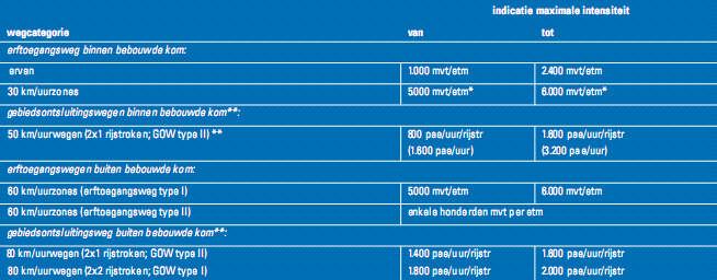 Pagina 5 van 13 Op de Aardamseweg, Vosholstraat, Vierambachtstraat, Hoogerheidestraat, en Zwanenlaan zijn 5000-6.000 voertuigen per etmaal acceptabel.