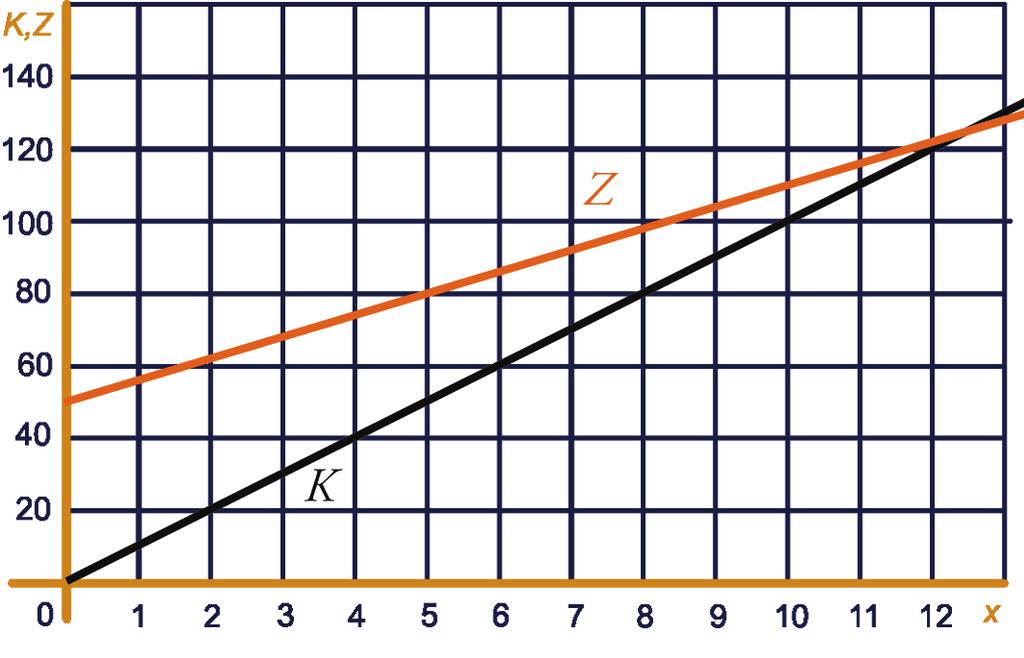 Omdt en niet gelijk zijn, lopen de lijnen niet evenwijdig. J, het snijpunt is (,, wnt de ovenste lijn gt door de punten (0,6, (6,, (, enz. De middelste lijn door de punten (0,0, (6,, (, enz.