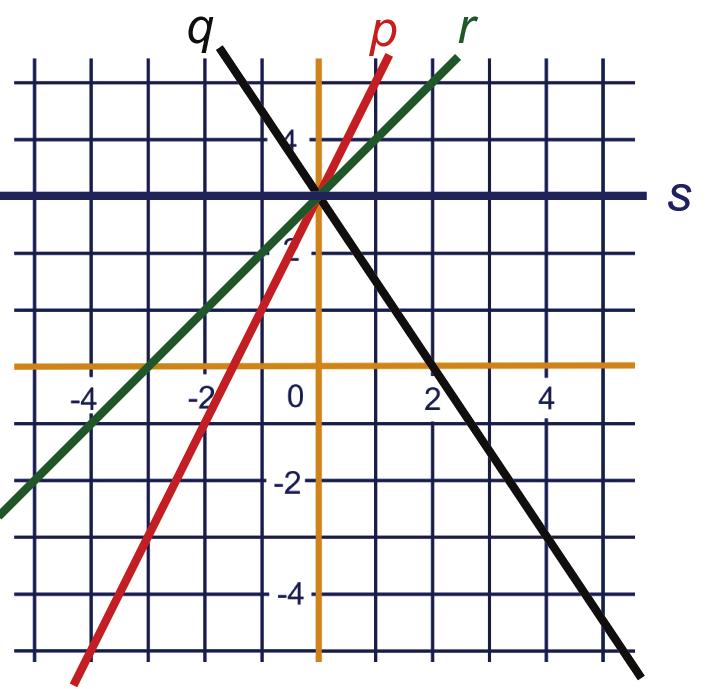 d c y = + d y = - + e = y = - + = - Het punt is (,-. 6 - - 0 y = 0 + e Als de richtingscoëfficiënt positief is de lijn stijgende.