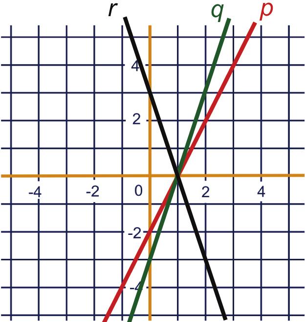 Lijn r: y = - 0 + =, Snijpunt y-s (0, 0 = - + = =, Snijpunt -s (,0 De lijnen heen lleei dezelfde richtingscoëfficiënt. Dus de lijnen lopen evenwijdig.