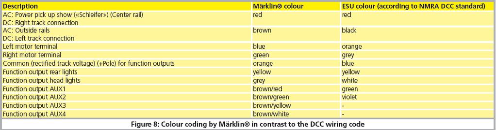 Verleng de draden, in geen geval, vanaf de decoder, gebruik eventueel een verlengsnoer (zie hoofdstuk 17). 6.7.1. LokPilot aansluitschema. 6.7.3. Märklin kleurencode.