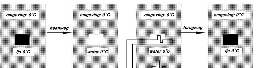 Zulke machine heeft tot taak de latente warmte aan het gesmolten water te onttrekken, op O C (273K), en af te geven aan de omgeving, op 20 C (293K). Figuur 11.
