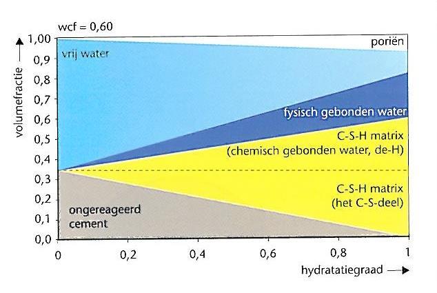 α h,u = 1,031 W C 0,19+W C met α h,u is de hydratatiegraad W C is de water cementfactor (2) Figuur 4: De samenstelling van het beton in functie van de hydratatiegraad met een w/c-factor van 0,6 [20,