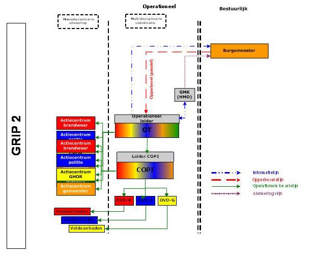 3.2 Coördinatieniveau GRIP 2 Bovenstaand schema geeft de formele geadviseerde informatielijn weer. De informele lijn kan hiervan afwijken. Het OT dient hierover dan wel geïnformeerd te worden.