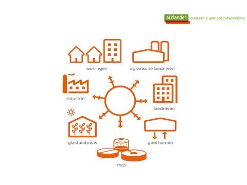 Alliander (DGO) 3 Onderzoek Intentieverklaring gemeente Weert, Waterschapsbedrijf Limburg, Wonen Limburg en Parkmanagement LvW en C Inventarisatie warmtevraag, warmteaanbod en warmtenet Contacten