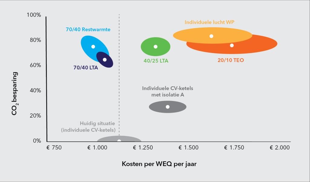 Wijk B: bouwjaar circa 1960; isolatielabel C/D; 450 woningequivalenten (WEQ); 25% appartement en 75% twee-onder-één kap; huidige warmtevraag gemiddeld 45 GJ/WEQ/jaar; beschikbare bronnen: industriële