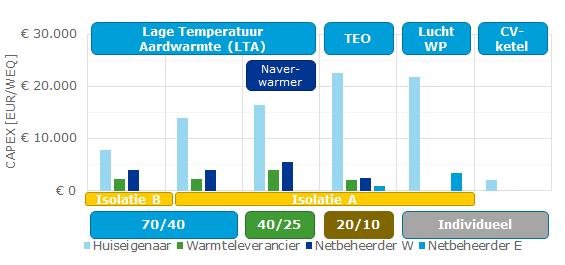 opwaarderen van lage temperatuur-warmte) bij de huiseigenaar terechtkomen. Deze huisinvesteringen zijn hoog met name voor de 40/25 en 20/10 warmteconcepten.