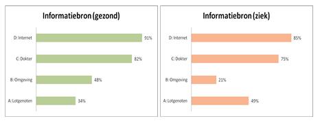 Resultaat: Internet en dokters als belangrijkste bron van informatie.