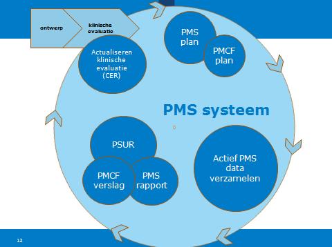 PMS cyclus PMS plan verschilt per hulpmiddel en hangt oa af van risicoklasse.